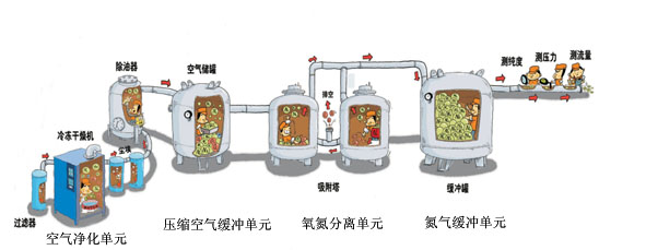 煤礦井上制氮機